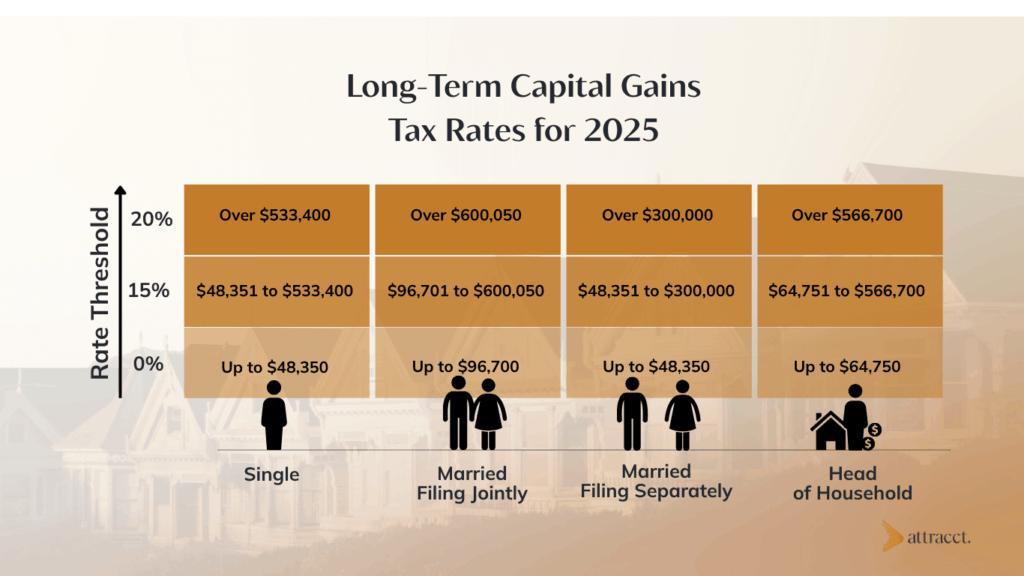 long term capital gains tax rates for 2025 tabulated with rate thresholds and filing status