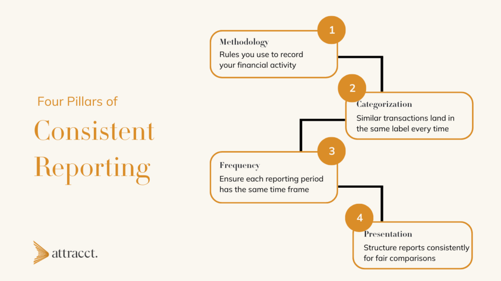 ways to make consistent financial reporting