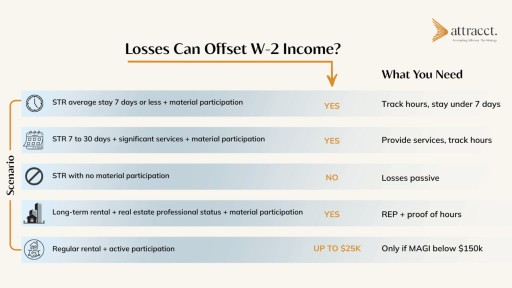 short term rental losses scenario and whether the losses can offset W2 income