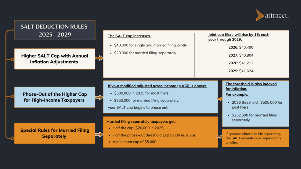 salt deduction rules for 2025, 2026, 2027, 2028, and 2029